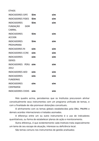 ETHOS
INDICADORES GIFE Sim sim
INDICADORES FIDES Sim sim
INDICADORES
FUNDAÇÃO DOM
CABRAL
Sim sim
INDICADORES
ACCION
Sim sim
INDICADORES
PROHUMANA
Sim sim
INDICADORES RI sim sim
INDICADORES CCRE sim sim
INDICADORES
DERES
sim sim
INDICADORES PERU
2012
sim sim
INDICADORES AED sim sim
INDICADORES
FUNDEMAS
sim sim
INDICADORES
CENTRARSE
sim sim
INDICADORES CEDIS sim sim
Pelo quadro acima, percebemos que os Institutos procuraram alinhar
conceitualmente seus instrumentos com um programa unificado de temas, e
com a finalidade de não promover distorções conceituais.
O alinhamento com os temas globais estabelecidos pela ONU, PNUMA e
demais acordos internacionais e tratados assinados.
A diferença entre um ou outro instrumento é o uso de indicadores
quantitativos, ou forma de estabelecer planos de ação e monitoramento.
Outra diferença, é que evidentemente cada Instituto trata especialmente
um tema de seu escopo de atuação, interesse ou deficiência local.
São temas comuns nos instrumentos de gestão analisados:
 
