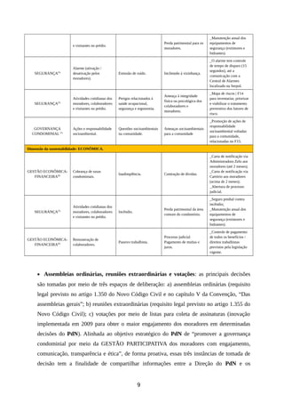 e visitantes no prédio.
Perda patrimonial para os
moradores.
_Manutenção anual dos
equipamentos de
segurança (extintores e
hidrantes).
SEGURANÇA(5)
Alarme (ativação /
desativação pelos
moradores).
Emissão de ruído. Incômodo à vizinhança.
_O alarme tem controle
de tempo de disparo (15
segundos), até a
comunicação com a
Central de Alarmes
localizado na Serpol.
SEGURANÇA(5)
Atividades cotidianas dos
moradores, colaboradores
e visitantes no prédio.
Perigos relacionados à
saúde ocupacional,
segurança e ergonomia.
Ameaça à integridade
física ou psicológica dos
colaboradores e
moradores.
_Mapa de riscos | F14
para inventariar, priorizar
e viabilizar o tratamento
preventivo dos fatores de
risco.
GOVERNANÇA
CONDOMINIAL (1)
Ações e responsabilidade
socioambiental.
Questões socioambientais
na comunidade.
Ameaças socioambientais
para a comunidade
_Promoção de ações de
responsabilidade
socioambiental voltadas
para a comunidade,
relacionadas no F15.
Dimensão da sustentabilidade: ECONÔMICA.
GESTÃO ECONÔMICA-
FINANCEIRA(6)
Cobrança de taxas
condominiais.
Inadimplência. Contração de dívidas.
_Carta de notificação via
Administradora Zelo aos
moradores (até 2 meses);
_Carta de notificação via
Cartório aos moradores
(acima de 2 meses);
_Abertura de processo
judicial.
SEGURANÇA(5)
Atividades cotidianas dos
moradores, colaboradores
e visitantes no prédio.
Incêndio.
Perda patrimonial da área
comum do condomínio.
_Seguro predial contra
incêndio;
_Manutenção anual dos
equipamentos de
segurança (extintores e
hidrantes).
GESTÃO ECONÔMICA-
FINANCEIRA(6)
Remuneração de
colaboradores.
Passivo trabalhista.
Processo judicial
Pagamento de multas e
juros.
_Controle de pagamento
de todos os benefícios /
direitos trabalhistas
previstos pela legislação
vigente.
• Assembleias ordinárias, reuniões extraordinárias e votações: as principais decisões
são tomadas por meio de três espaços de deliberação: a) assembleias ordinárias (requisito
legal previsto no artigo 1.350 do Novo Código Civil e no capítulo V da Convenção, “Das
assembleias gerais”; b) reuniões extraordinárias (requisito legal previsto no artigo 1.355 do
Novo Código Civil); c) votações por meio de listas para coleta de assinaturas (inovação
implementada em 2009 para obter o maior engajamento dos moradores em determinadas
decisões do PdN). Alinhada ao objetivo estratégico do PdN de “promover a governança
condominial por meio da GESTÃO PARTICIPATIVA dos moradores com engajamento,
comunicação, transparência e ética”, de forma proativa, essas três instâncias de tomada de
decisão tem a finalidade de compartilhar informações entre a Direção do PdN e os
9
 