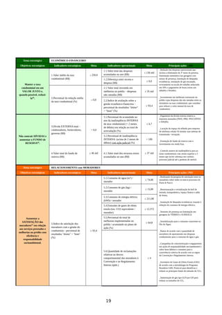 Tema estratégico ECONÔMICO-FINANCEIRO
Objetivos estratégicos Indicadores estratégicos Meta Indicadores operacionais Meta Principais ações | F03
Manter a taxa
condominial em um
VALOR JUSTO e,
quando possível, reduzi-
la(6)
.
1.Valor médio da taxa
condominial (R$)
≤ 250,0
1.1.Valor total das despesas
acumuladas no ano (R$)
≤ 136 mil
_Redução das despesas operacionais que
incluiu a eliminação do 3º turno da portaria,
iluminação automática nas garagens com
sensor de presença, instalação de lâmpadas
econômicas, instalação de gás encanado,
revezamento na escala de trabalho reduzindo
em 50% o pagamento de horas extras aos
sábados e feriados;
_Investimento em melhorais estruturais no
prédio cujas despesas não são rateadas entre os
moradores na taxa condominial, que contribui
para reduzir o valor mensal da taxa de
condomínio.
1.2.Diferença entre receita e
despesa (R$)
≥ 0,0
2.Percentual da redução média
da taxa condominial (%)
≤ 0,0
2.1.Valor total investido em
melhorias no prédio – despesas
não rateadas (R$)
≥ 35 mil
2.2.Índice de avaliação sobre a
gestão econômico-financeira –
percentual de resultados “ótimo”
+ “bom” (%)
≥ 93,4
Não contrair DÍVIDAS e
aumentar o FUNDO de
RESERVA(6)
.
3.Dívida EXTERNA total –
colaboradores, fornecedores,
governo (R$)
= 0,0
3.1.Percentual do acumulado no
ano da inadimplência INTERNA
da taxa condominial (< 2 meses
de débito) em relação ao total de
arrecadação (%)
≤ 6,7
_Pagamento da dívida externa relativa a
impostos atrasados (INSS, IPRJ, PIS/COFINS
e ISSQN);
_Locação do espaço do telhado para empresa
de telefonia celular Oi instalar suas antenas de
transmissão / recepção;
_Formação de fundo de reserva com o
investimento em renda fixa;
_Controle austero da inadimplência para as
taxas condominiais com atraso superior a 2
meses que inclui cobrança em cartório,
processo judicial até a penhora do imóvel.
3.2.Percentual de inadimplência
INTERNA (acima de 2 meses de
débito) com ação judicial (%)
= 100
4.Valor total do fundo de
reserva (R$)
≥ 46 mil 4.1.Valor total dos recursos extras
acumulados no ano (R$)
≥ 37 mil
Tema estratégico RELACIONAMENTO com MORADORES
Objetivos estratégicos Indicadores estratégicos Meta Indicadores operacionais Meta Principais ações | F03
Aumentar a
SATISFAÇÃO dos
moradores(1)
em relação
aos serviços prestados e
melhorias no prédio com
eficiência e
responsabilidade
socioambiental.
5.Índice de satisfação dos
moradores com a gestão do
condomínio - percentual de
resultados "ótimo" + "bom"
(%)
≥ 93,4
5.1.Consumo de água (m3
) /
morador
≤ 74,00
_Realização da pesquisa de satisfação entre os
moradores sobre todos os macro processos do
Porto di Nucci;
_Reestruturação e revitalização do hall de
entrada, brinquedoteca, espaço fitness e salão
de festas;
_Instalação de lâmpadas econômicas visando à
redução do consumo de energia elétrica;
_Sensores de presença na iluminação nas
garagens do TÉRREO e SUBSOLO;
_Sensibilização para o consumo consciente no
Dia da Água;
_Ratear de acordo com a quantidade de
moradores do apartamento nas despesas
condominiais para o consumo de água e gás;
_Campanhas de conscientização e engajamento
em ações de responsabilidade socioambiental e
sobre bons hábitos e costumes para a
convivência coletiva de acordo com as regras
da Convenção e Regulamento Interno;
_Inventário de Gases de Efeito Estufa (GEE)
de acordo com a metodologia do Programa
Brasileiro GHG Protocol para identificar e
reduzir as principais fontes de emissão de CO2;
_Substituição de gás tipo GLP por GN para
reduzir as emissões de CO2.
5.2.Consumo de gás (kg) /
morador
≤ 15,00
5.3.Consumo de energia elétrica
(kWh) / morador
≤ 211,00
5.4.Emissões de gases de efeito
estufa (ton. CO2 equivalente /
morador).
≤ 12,372
5.5.Percentual do total de
melhorias implementadas no
prédio / acumulado no plano de
ação (%)
≥ 64,8
5.6.Quantidade de reclamações
relativas ao desvio
comportamental dos moradores à
Convenção e ao Regulamento
Interno (qtde.)
≤ 4
19
 