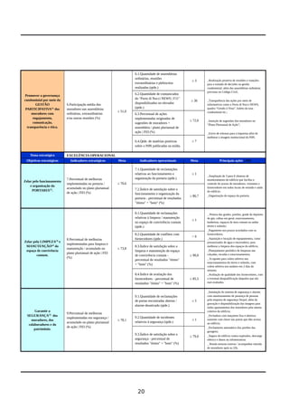 Promover a governança
condominial por meio da
GESTÃO
PARTICIPATIVA(1)
dos
moradores com
engajamento,
comunicação,
transparência e ética.
6.Participação média dos
moradores nas assembleias
ordinárias, extraordinárias
e/ou outras reuniões (%)
≥ 51,0
6.1.Quantidade de assembleias
ordinárias, reuniões
extraordinárias e plebiscitos
realizadas (qtde.)
≥ 3 _Realização proativa de reuniões e votações
para a tomada de decisões na gestão
condominial, além das assembleias ordinárias
previstas no Código Civil;
_Transparência das ações por meio de
informativos como o Porto di Nucci NEWS,
quadro “Gestão à Vista”, boleto da taxa
condominial etc.;
_Inserção de sugestões dos moradores no
“Plano Plurianual de Ação”;
_Envio de releases para a imprensa afim de
melhorar a imagem institucional do PdN.
6.2.Quantidade de comunicados
do "Porto di Nucci NEWS | F11"
disponibilizados no elevador
(qtde.)
≥ 30
6.3.Percentual de ações
implementadas originadas de
sugestões de moradores +
assembleia / plano plurianual de
ação | F03 (%)
≥ 72,6
6.4.Qtde. de matérias positivas
sobre o PdN publicadas na mídia.
≥ 7
Tema estratégico EXCELÊNCIA OPERACIONAL
Objetivos estratégicos Indicadores estratégicos Meta Indicadores operacionais Meta Principais ações | F03
Zelar pelo funcionamento
e organização da
PORTARIA(2)
.
7.Percentual de melhorias
implementadas na portaria /
acumulado no plano plurianual
de ação | F03 (%)
≥ 70,6
7.1.Quantidade de reclamações
relativas ao funcionamento e
organização da portaria (qtde.)
≤ 1
_Ampliação de 3 para 8 câmeras de
monitoramento do edifício que facilita o
controle do acesso de moradores, visitantes e
fornecedores em todos locais de entrada e saída
do edifício;
_Organização do espaço da portaria.
7.2.Índice de satisfação sobre o
funcionamento e organização da
portaria - percentual de resultados
"ótimo" + "bom" (%)
≥ 86,7
Zelar pela LIMPEZA(3)
e
MANUTENÇÃO(4)
do
espaço de convivência
comum.
8.Percentual de melhorias
implementadas para limpeza e
manutenção / acumulado no
plano plurianual de ação | F03
(%)
≥ 73,8
8.1.Quantidade de reclamações
relativas à limpeza / manutenção
no espaço de convivência comum
(qtde.)
≤ 1
_ Pintura das grades, portões, grade do depósito
de gás, calhas em geral, estacionamento,
banheiros, espaços de área comum no andar
térreo e subsolo;
_Pagamento nos prazos acordados com os
fornecedores;
_Aquisição e locação de equipamentos, como
pressurizador de água e enceradeira, para
melhorar a limpeza dos espaços do edifício;
_Planejamento periódico de limpezas nas
calçadas, escadas e estacionamentos;
_ Ecoponto para coleta seletiva nos
estacionamentos do térreo e subsolo, com
coleta seletiva nos andares em 2 dias da
semana;
_Avaliação de qualidade dos fornecedores, com
a eventual desqualificação daqueles que são
mal avaliados.
8.2.Quantidade de conflitos com
fornecedores (qtde.)
= 0
8.3.Índice de satisfação sobre a
limpeza e manutenção do espaço
de convivência comum -
percentual de resultados "ótimo"
+ "bom" (%)
≥ 90,0
8.4.Índice de avaliação dos
fornecedores - percentual de
resultados "ótimo" + "bom" (%)
≥ 85,5
Garantir a
SEGURANÇA(5)
dos
moradores, dos
colaboradores e do
patrimônio.
9.Percentual de melhorias
implementadas em segurança /
acumulado no plano plurianual
de ação | F03 (%)
≥ 78,1
9.1.Quantidade de reclamações
de portas encontradas abertas /
alarme desativado (qtde.)
≤ 5
_Instalação do sistema de segurança e alarme,
com monitoramento de presença de pessoas
pela empresa de segurança Serpol, além da
gravação e disponibilização das imagens para
todos apartamentos dos moradores pela antena
coletiva do edifício;
_Fechadura com maçaneta fixa e abertura
somente com chave nas portas que dão acesso
ao edifício;
_Fechamento automático dos portões das
garagens;
_Seguro do edifício contra explosões, descarga
elétrica e danos na infraestrutura;
_ Ronda noturna externa / acompanhar entrada
de moradores após as 22h.
9.2.Quantidade de incidentes
relativos à segurança (qtde.)
≤ 1
9.3.Índice de satisfação sobre a
segurança - percentual de
resultados "ótimo" + "bom" (%)
≥ 79,0
20
 
