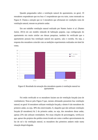 Quando perguntados sobre a ventilação natural do apartamento, no geral, 19
moradores responderam que era boa e 5 responderam que era ruim, como mostrado na
Figura 8. Chama a atenção que os 5 moradores que afirmaram ter condições ruins de
ventilação natural, moram no primeiro andar.
Em um trabalho ventilação natural realizado por Nantes Junior et al. (Nantes
Junior, 2013) em um modelo reduzido de habitação popular, cuja configuração do
apartamento era muito similar aos dessas pesquisas, também foi verificado que o
apartamento possuía boa ventilação natural nos quartos, sala e cozinha. Ou seja, a
resposta dos moradores coincide com as medições experimentais realizadas em túnel de
vento.
Figura 8. Resultado da sensação dos moradores quanto à ventilação natural no
apartamento
Foi então verificado se os moradores faziam uso de ventilação forçada (uso de
ventiladores). Nota-se pela Figura 9 que, mesmo afirmando possuírem boa ventilação
natural, no geral 16 moradores utilizam ventilação forçada, e destes 6 são moradores do
primeiro andar, ou seja, 38% dos entrevistados. E, daqueles que não utilizam ventilação
forçada (8 moradores) há 2 do primeiro andar, ou seja, dos moradores desse andar,
apenas 25% não utilizam ventiladores. Por essas relações de porcentagens, verifica-se
que, apesar dos projetos dos prédios terem levado em conta o melhor aproveitamento da
luz do sol e da ventilação natural, os moradores dos primeiros andares estão numa
situação desprivilegiada.
 