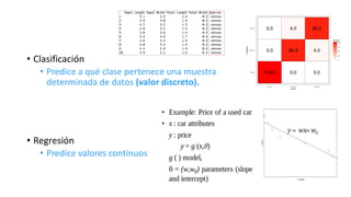 • Clasificación
• Predice a qué clase pertenece una muestra
determinada de datos (valor discreto).
• Regresión
• Predice valores continuos
100.0
0.0
0.0
0.0
96.0
4.0
4.0
0.0
96.0
setosa
versicolor
virginica
setosa versicolor virginica
Actual
Predicted
0
25
50
75
100
Percent
 
