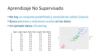 Aprendizaje No Supervisado
• No hay un conjunto predefinido y conocido de salidas (clases)
• Busca patrones y relaciones ocultas en los datos
• Un ejemplo típico: Clustering
0.0
0.5
1.0
1.5
2.0
2.5
2 4 6
Petal.Length
Petal.Width
irisCluster$cluster
1
2
3
 