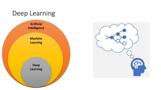 Artificial
Intelligence
Machine
Learning
Deep
Learning
Deep Learning
 