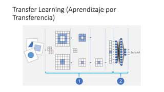 Transfer Learning (Aprendizaje por
Transferencia)
 