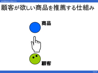 知的情報技術を日用品化する
Kobe.R
商品
顧客
顧客が欲しい商品を推薦する仕組み
 