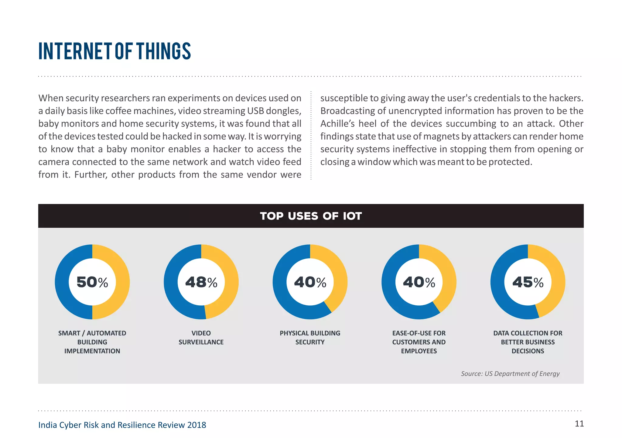 InternetofThings
When security researchers ran experiments on devices used on
a daily basis like coffee machines, video streaming USB dongles,
baby monitors and home security systems, it was found that all
ofthedevicestestedcouldbehackedinsomeway.Itisworrying
to know that a baby monitor enables a hacker to access the
camera connected to the same network and watch video feed
from it. Further, other products from the same vendor were
susceptible to giving away the user's credentials to the hackers.
Broadcasting of unencrypted information has proven to be the
Achille’s heel of the devices succumbing to an attack. Other
findingsstatethatuseofmagnetsbyattackerscanrenderhome
security systems ineffective in stopping them from opening or
closingawindowwhichwasmeanttobeprotected.
India Cyber Risk and Resilience Review 2018
TOP USES OF IOT
50% 45%40%40%48%
SMART / AUTOMATED
BUILDING
IMPLEMENTATION
VIDEO
SURVEILLANCE
PHYSICAL BUILDING
SECURITY
EASE-OF-USE FOR
CUSTOMERS AND
EMPLOYEES
DATA COLLECTION FOR
BETTER BUSINESS
DECISIONS
Source: US Department of Energy
11
 