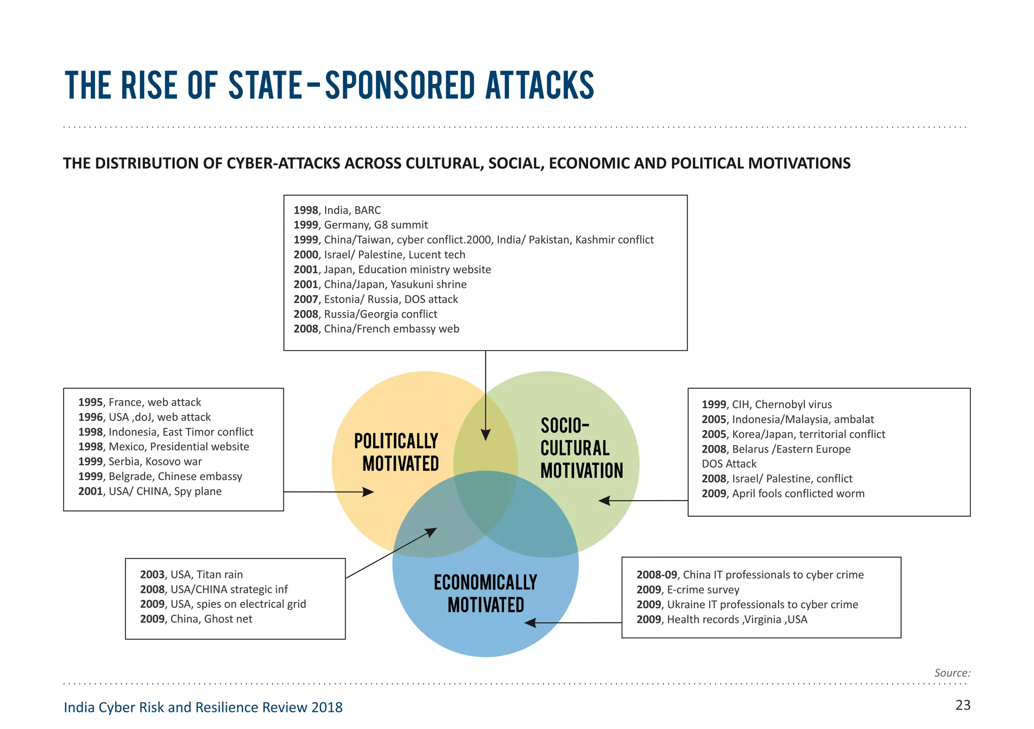 The Rise of State-Sponsored Attacks
India Cyber Risk and Resilience Review 2018
Source:
THE DISTRIBUTION OF CYBER-ATTACKS ACROSS CULTURAL, SOCIAL, ECONOMIC AND POLITICAL MOTIVATIONS
POLITICALLY
MOTIVATED
SOCIO-
CULTURAL
MOTIVATION
ECONOMICALLY
MOTIVATED
1995, France, web attack
1996, USA ,doJ, web attack
1998, Indonesia, East Timor conflict
1998, Mexico, Presidential website
1999, Serbia, Kosovo war
1999, Belgrade, Chinese embassy
2001, USA/ CHINA, Spy plane
2003, USA, Titan rain
2008, USA/CHINA strategic inf
2009, USA, spies on electrical grid
2009, China, Ghost net
2008-09, China IT professionals to cyber crime
2009, E-crime survey
2009, Ukraine IT professionals to cyber crime
2009, Health records ,Virginia ,USA
1999, CIH, Chernobyl virus
2005, Indonesia/Malaysia, ambalat
2005, Korea/Japan, territorial conflict
2008, Belarus /Eastern Europe
DOS Attack
2008, Israel/ Palestine, conflict
2009, April fools conflicted worm
1998, India, BARC
1999, Germany, G8 summit
1999, China/Taiwan, cyber conflict.2000, India/ Pakistan, Kashmir conflict
2000, Israel/ Palestine, Lucent tech
2001, Japan, Education ministry website
2001, China/Japan, Yasukuni shrine
2007, Estonia/ Russia, DOS attack
2008, Russia/Georgia conflict
2008, China/French embassy web
23
 