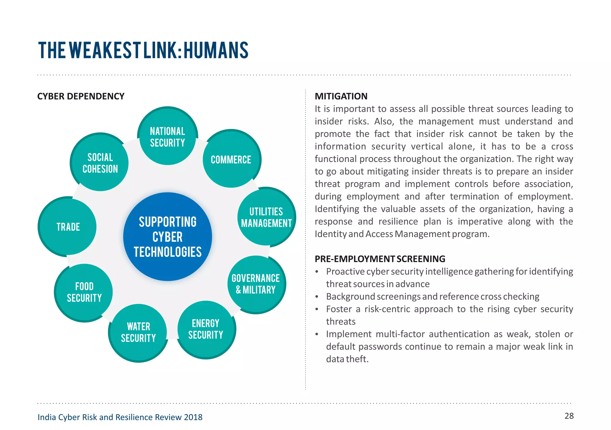 MITIGATION
It is important to assess all possible threat sources leading to
insider risks. Also, the management must understand and
promote the fact that insider risk cannot be taken by the
information security vertical alone, it has to be a cross
functional process throughout the organization. The right way
to go about mitigating insider threats is to prepare an insider
threat program and implement controls before association,
during employment and after termination of employment.
Identifying the valuable assets of the organization, having a
response and resilience plan is imperative along with the
IdentityandAccessManagementprogram.
PRE-EMPLOYMENTSCREENING
Ÿ Proactivecybersecurityintelligencegatheringforidentifying
threatsourcesinadvance
Ÿ Backgroundscreeningsandreferencecrosschecking
Ÿ Foster a risk-centric approach to the rising cyber security
threats
Ÿ Implement multi-factor authentication as weak, stolen or
default passwords continue to remain a major weak link in
datatheft.
TheWeakestLink:Humans
India Cyber Risk and Resilience Review 2018
National
Security
Commerce
Utilities
management
Governance
& military
Energy
security
Water
security
Food
security
Trade
Social
cohesion
supporting
cyber
technologies
CYBER DEPENDENCY
28
 
