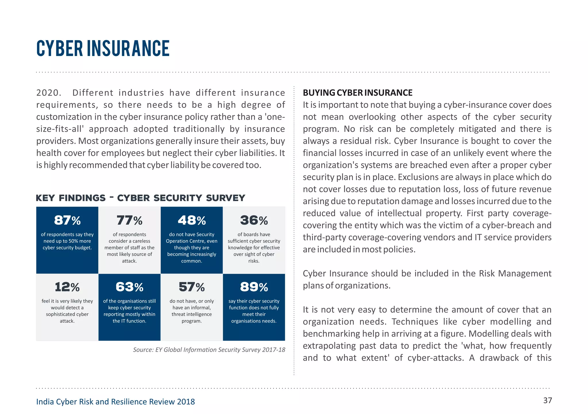 2020. Different industries have different insurance
requirements, so there needs to be a high degree of
customization in the cyber insurance policy rather than a 'one-
size-fits-all' approach adopted traditionally by insurance
providers. Most organizations generally insure their assets, buy
health cover for employees but neglect their cyber liabilities. It
ishighlyrecommendedthatcyberliabilitybecoveredtoo.
BUYINGCYBERINSURANCE
It is important to note that buying a cyber-insurance cover does
not mean overlooking other aspects of the cyber security
program. No risk can be completely mitigated and there is
always a residual risk. Cyber Insurance is bought to cover the
financial losses incurred in case of an unlikely event where the
organization's systems are breached even after a proper cyber
security plan is in place. Exclusions are always in place which do
not cover losses due to reputation loss, loss of future revenue
arisingduetoreputationdamageandlossesincurredduetothe
reduced value of intellectual property. First party coverage-
covering the entity which was the victim of a cyber-breach and
third-party coverage-covering vendors and IT service providers
areincludedinmostpolicies.
Cyber Insurance should be included in the Risk Management
plansoforganizations.
It is not very easy to determine the amount of cover that an
organization needs. Techniques like cyber modelling and
benchmarking help in arriving at a figure. Modelling deals with
extrapolating past data to predict the 'what, how frequently
and to what extent' of cyber-attacks. A drawback of this
Cyber Insurance
India Cyber Risk and Resilience Review 2018
Source: EY Global Information Security Survey 2017-18
Key findings - Cyber security survey
87%
of respondents say they
need up to 50% more
cyber security budget.
77%
of respondents
consider a careless
member of staff as the
most likely source of
attack.
48%
do not have Security
Operation Centre, even
though they are
becoming increasingly
common.
36%
of boards have
sufficient cyber security
knowledge for effective
over sight of cyber
risks.
12%
feel it is very likely they
would detect a
sophisticated cyber
attack.
63%
of the organisations still
keep cyber security
reporting mostly within
the IT function.
57%
do not have, or only
have an informal,
threat intelligence
program.
89%
say their cyber security
function does not fully
meet their
organisations needs.
37
 