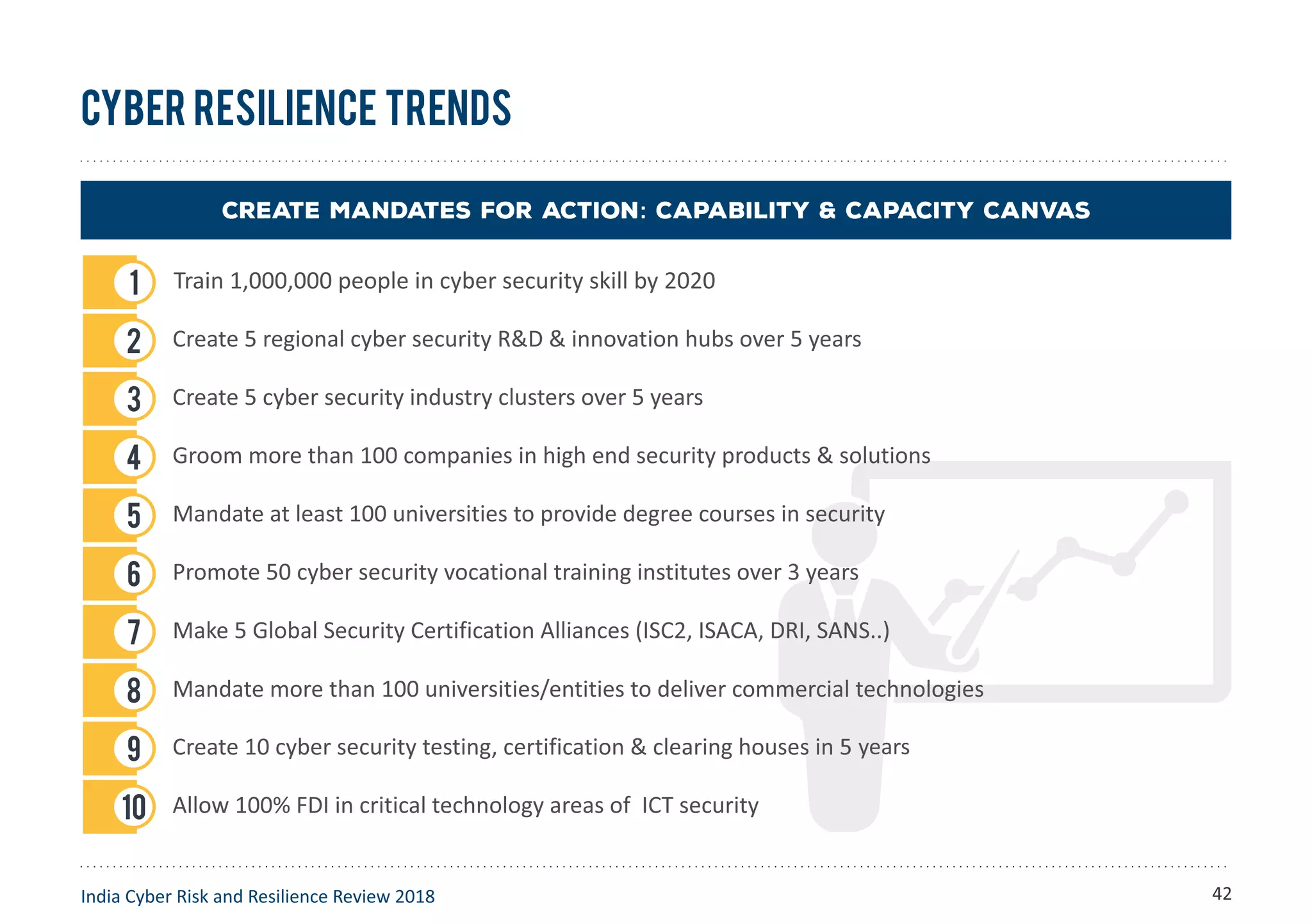 Cyber Resilience Trends
India Cyber Risk and Resilience Review 2018
Train 1,000,000 people in cyber security skill by 2020
years
42
 