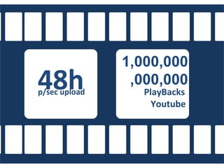 48h p/sec upload 1,000,000   ,000,000 PlayBacks Youtube 