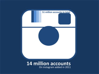 14 million accounts On instagram added in 2011 51 million accounts in total 