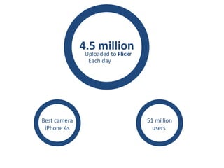 4.5 million Uploaded to  Flickr Each day Best camera iPhone 4s 51 million users  