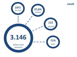 billion email accounts 3.146 27,6% outlook 112 p/p/p/d 71% spam 1971 1st   mail email 
