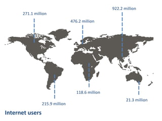 922.2 million 476.2 million 271.1 million 215.9 million 118.6 million 21.3 million Internet users 