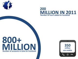 MILLION 800+ MILLION IN 2011 200 350  million use mobile Number of users added to Facebook Number of accounts in total on Facebook 