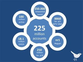 225 million accounts 100 million active 18.1 million GAGA 250 million tw. p/d nr1 #egypt 8868 tw. p/s MTV VMA $50.000 retweeted tweet 