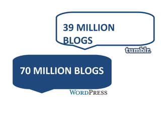 39 MILLION BLOGS  70 MILLION BLOGS  