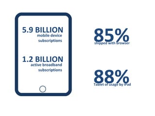 5.9 BILLION mobile device  subscriptions 1.2 BILLION active broadband subscriptions 85% shipped with browser 88% Tablet of usage by iPad 