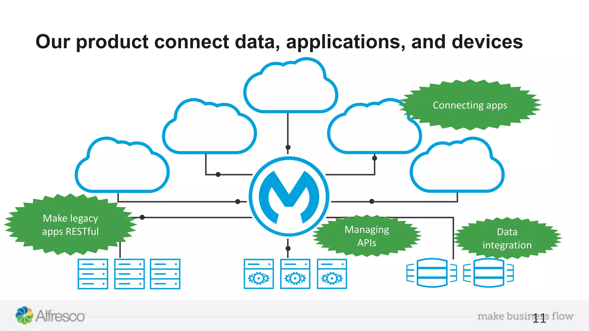 Our product connect data, applications, and devices 11 Data integration Connecting apps Make legacy apps RESTful Managing APIs 
