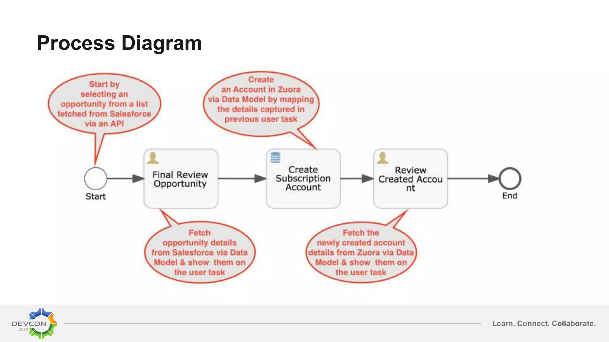 Learn. Connect. Collaborate. Process Diagram 