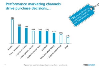 Performance marketing channels
drive purchase decisions...
93%

66%

60%
49%

48%

47%

41%

35%
24%

9

Types of site used to make purchases (very often / sometimes).

 
