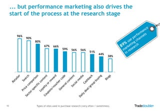 ... but performance marketing also drives the
start of the process at the research stage

96%

90%
80%
67%

10

66%

59%

56%

56%

51%

44%

38%

Types of sites used in purchase research (very often / sometimes).

 