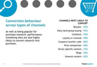 Conversion behaviour
across types of channels
As well as being popular for
purchase research, performance
marketing sites are also highly
likely to convert research into
purchase.

CHANNELS MOST LIKELY TO
CONVERT
Retailer – 97%
Daily deal/group buying – 93%
Cashback – 93%
Loyalty or rewards – 90%
Coupons/voucher code – 82%
Price comparison – 82%
Sector-specific content - 73%
Blogs – 63%

General content - 62%
11

% who research & also purchase (very often/sometimes).

 