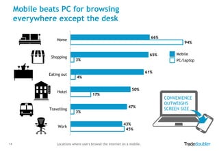 Mobile beats PC for browsing
everywhere except the desk
66%

Home

Shopping

Eating out

94%
65%
3%

Work

14

PC/laptop
61%

4%
50%

Hotel

Travelling

Mobile

17%
47%
3%
43%
45%

Locations where users browse the internet on a mobile.

CONVENIENCE
OUTWEIGHS
SCREEN SIZE

 