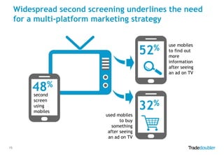 Widespread second screening underlines the need
for a multi-platform marketing strategy

52%
%
48
second
screen
using
mobiles

15

used mobiles
to buy
something
after seeing
an ad on TV

32%

use mobiles
to find out
more
information
after seeing
an ad on TV

 