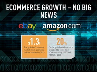 ECOMMERCE GROWTH – NO BIG
NEWS

1.3T

$

The global eCommerce
market size is estimated
to have reached in 2013

20%

Of the global retail market is
expected to come from
eCommerce by 2020 and
+50% by 2030

 