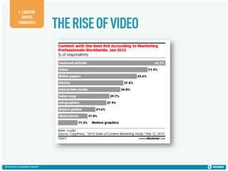 1. CONTENT
DRIVES
COMMERCE

© Kiosked copyrighted material

THE RISE OF VIDEO

 