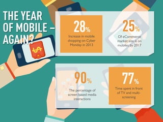 THE YEAR
OF MOBILE –
AGAIN?

28%

Increase in mobile
shopping on Cyber
Monday in 2013

90%
The percentage of
screen based media
interactions

25%

Of eCommerce
market size is on
mobiles by 2017

77%

Time spent in front
of TV and multiscreening

 