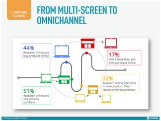 2. EVERYTHING
IS A PORTAL

© Kiosked copyrighted material

FROM MULTI-SCREEN TO
OMNICHANNEL

 