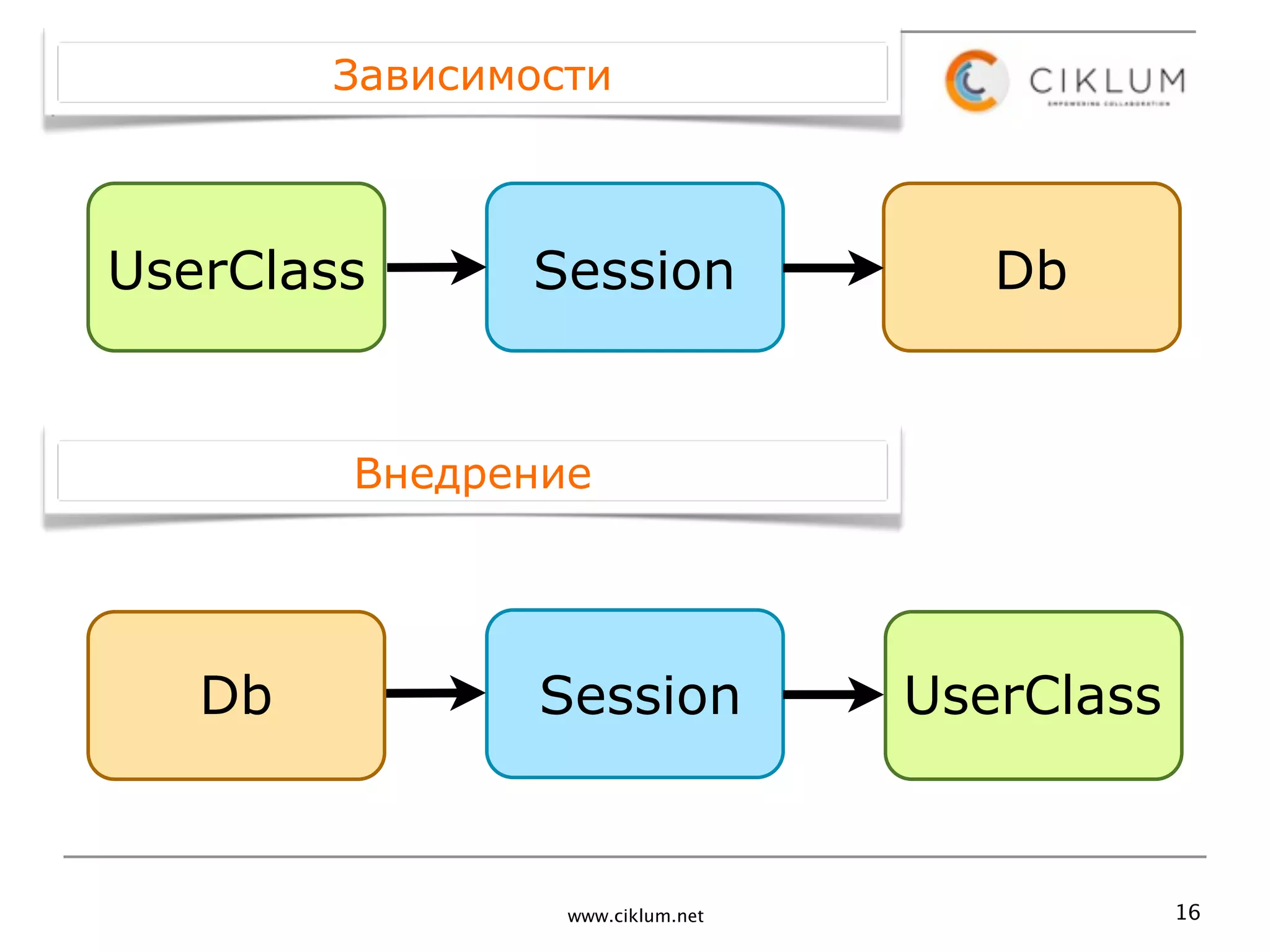 Зависимости



UserClass      Session               Db


        Внедрение




   Db           Session           UserClass


                 www.ciklum.net               16
 