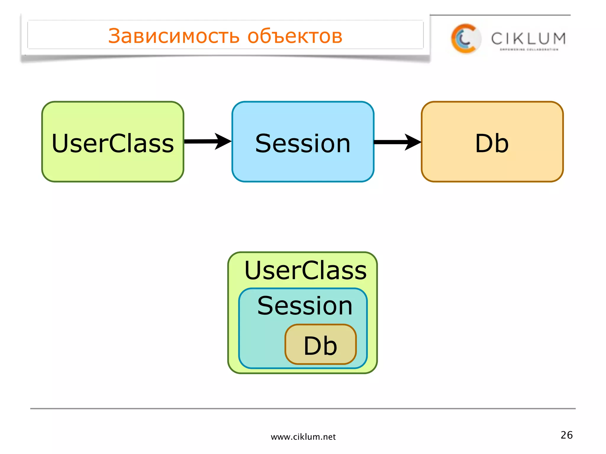 Зависимость объектов




UserClass       Session           Db




               UserClass
                Session
                       Db


                 www.ciklum.net        26
 