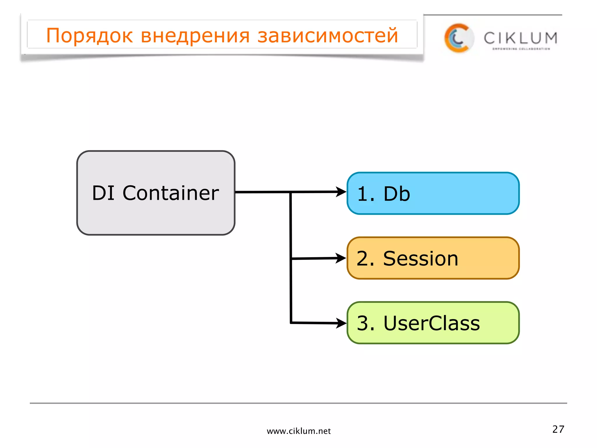 Порядок внедрения зависимостей




   DI Container                    1. Db


                                   2. Session


                                   3. UserClass




                  www.ciklum.net                  27
 