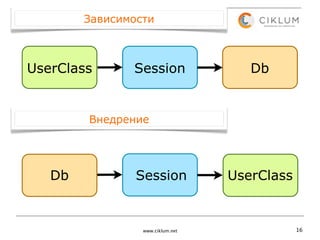 Зависимости



UserClass      Session               Db


        Внедрение




   Db           Session           UserClass


                 www.ciklum.net               16
 