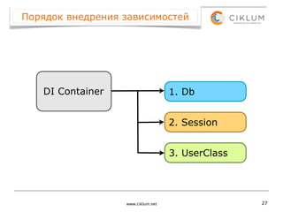 Порядок внедрения зависимостей




   DI Container                    1. Db


                                   2. Session


                                   3. UserClass




                  www.ciklum.net                  27
 