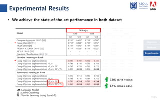 Objective
Conclusions
Methods
Experiments
• We achieve the state-of-the-art performance in both dataset
7.0% (0.714  0.764)
9.1% (0.764  0.834)
LM: Language Model
LC : Latent Clustering
TL : Transfer Learning (using Squad-T)
Experimental Results
15 /18
Experiments
 