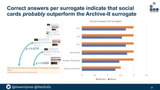 @shawnmjones @WebSciDL
Correct answers per surrogate indicate that social
cards probably outperform the Archive-It surrogate
25
0 0.5 1 1.5 2 2.5
Archive-It Facsimile
Browser Thumbnails
Social Cards
sc+t
sc/t
sc^t
Correct Answers Per Surrogate
Median Mean
p = 0.0569
p = 0.0770
 