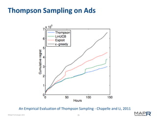 Thompson Sampling on Ads

An Empirical Evaluation of Thompson Sampling - Chapelle and Li, 2011
©MapR Technologies 2013

26

 