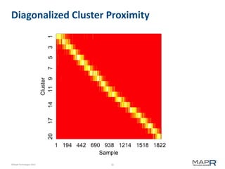 Diagonalized Cluster Proximity

©MapR Technologies 2013

35

 