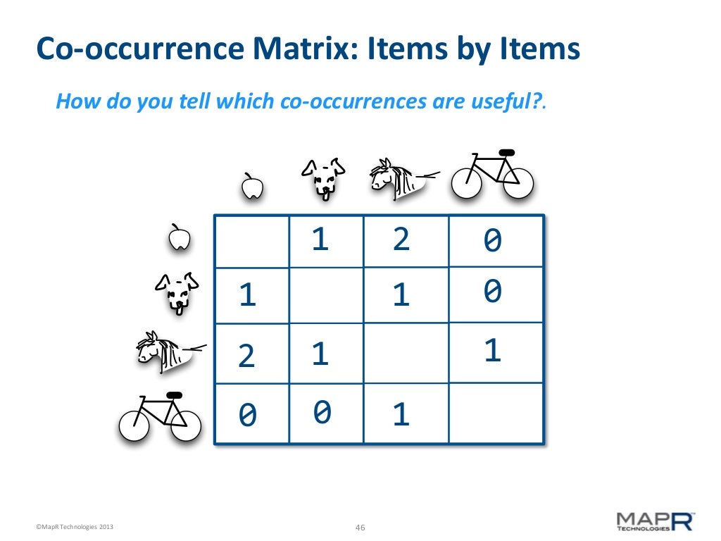 Cooccurrence Matrix Items by Items
