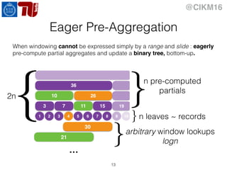 @CIKM16
Eager Pre-Aggregation
13
When windowing cannot be expressed simply by a range and slide : eagerly
pre-compute partial aggregates and update a binary tree, bottom-up.
1 2 3 4 5 6 7 8
3 7 11 15
10 26
36
9 10
19
30
21
…
arbitrary window lookups
logn}
}n pre-computed
partials
n leaves ~ records}
}2n
 