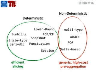 @CIKM16
tumbling
single-type	
periodic Punctuation
Snapshot
FCF/CF
Lower-Bound
Session
multi-type	
ADWIN
Delta-based
FCA
efﬁcient
slicing
generic, high-cost
pre-aggregation
Non-Deterministic
Deterministic
 