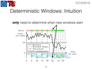 @CIKM16
Deterministic Windows: Intuition
19
Slices
Higher
order
partials
price
[in USD]
time
[in min.]
0
0
5 10 15 20 25 31 35
10
Window
Window Begin
Threshold
Pre-Aggregate
only need to determine when new windows start
 