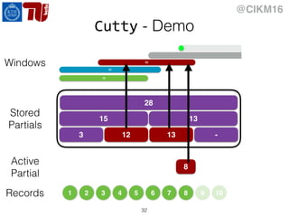@CIKM16
Cutty - Demo
32
1 2 3 4 5 6 7 8 9 10
Active
Partial
15
28
Stored
Partials
13
3 12 13 -
Records
15
Windows 21
33
8
 