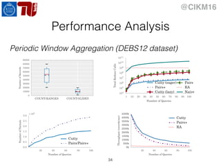 @CIKM16
Performance Analysis
Periodic Window Aggregation (DEBS12 dataset)
34
20 40 60 80 100
Number of Queries
0.0
0.5
1.0
1.5
2.0
2.5
3.0
NumberofPartials
⇥105
Cutty
Pairs/Pairs+
COUNT-RANGES COUNT-SLIDES
0
10000
20000
30000
40000
50000
60000
70000
80000
90000
NumberofRecords
20 40 60 80 100
Number of Queries
0k
500k
1000k
1500k
2000k
2500k
3000k
3500k
4000k
4500k
Throughput(records/sec) Cutty
Pairs+
RA
1 10 20 30 40 50 60 70 80 90 100
Number of Queries
104
105
106
107
108
109
1010
1011
TotalReduceCalls
Cutty (eager)
Pairs+
Cutty (lazy)
Pairs
RA
Naive
 